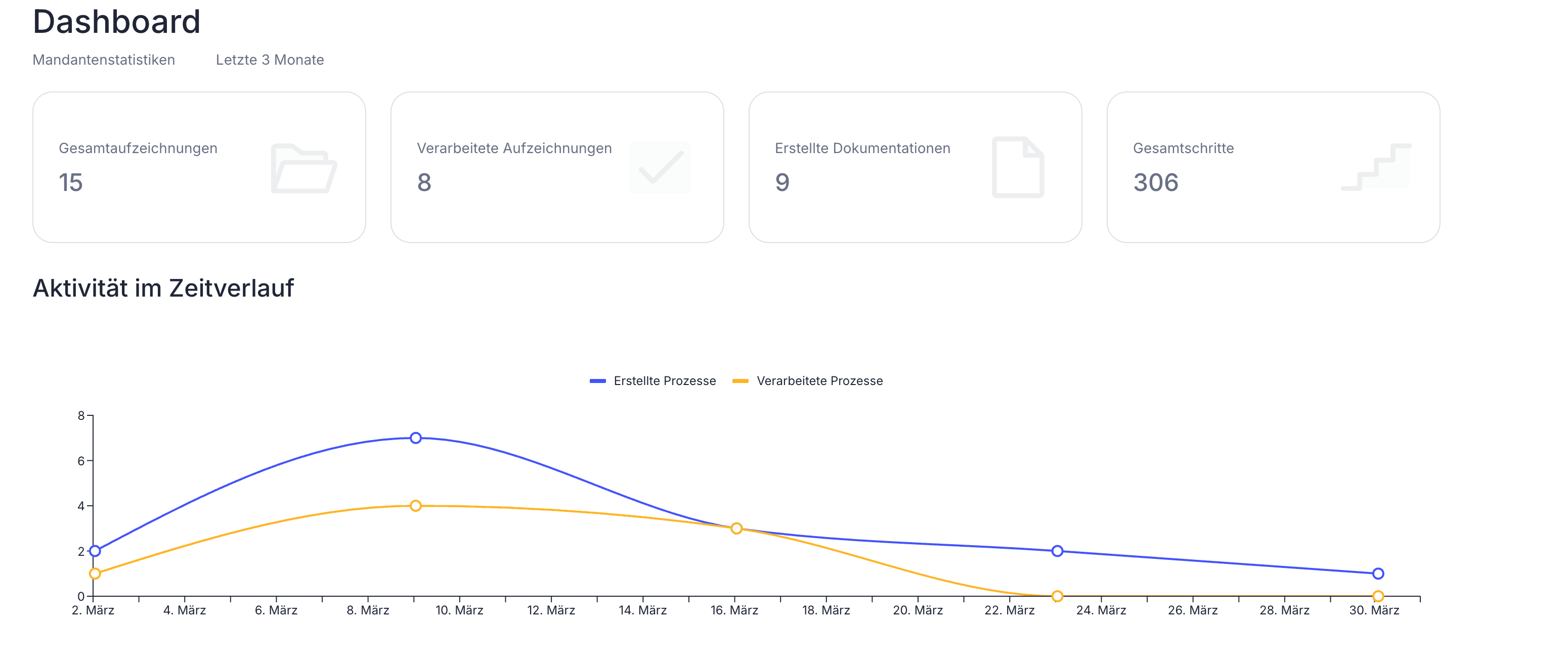 Dashboard & Analysen