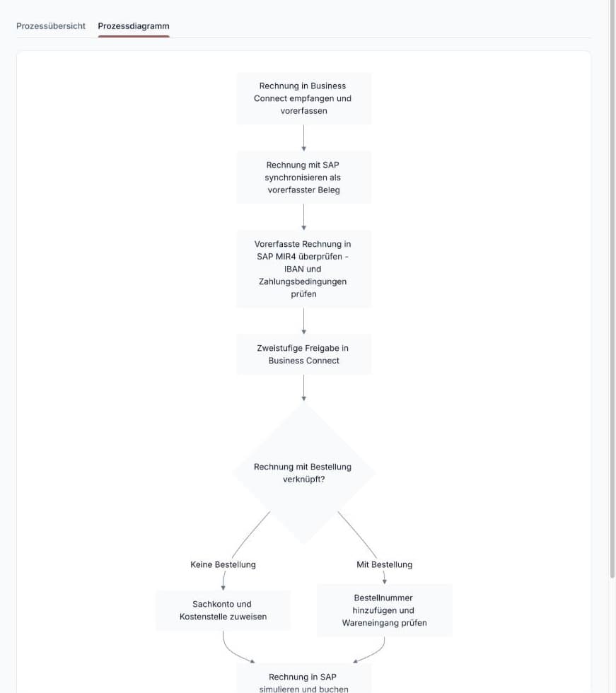 Automatisch erzeugtes BPMN-Diagramm des aufgenommenen Prozesses